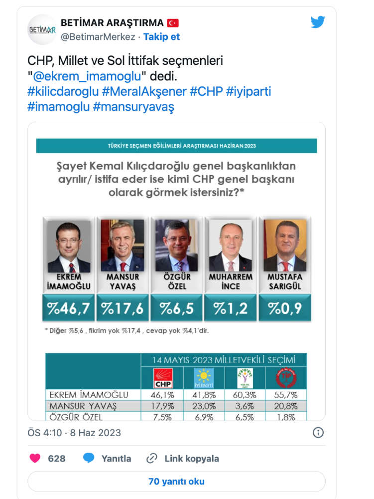 betimar arastirma sirketinden yeni anket chp genel baskani kim olmali